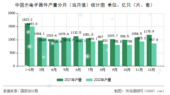 中国光电子器件产量分月（当月值）统计图