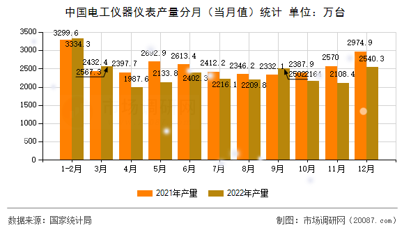 中国电工仪器仪表产量分月(当月值)统计 中国电工仪器仪表产量分月(当月值)统计