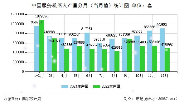 中国服务机器人产量分月（当月值）统计图