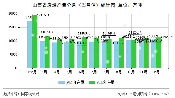 山西省原煤产量分月（当月值）统计图