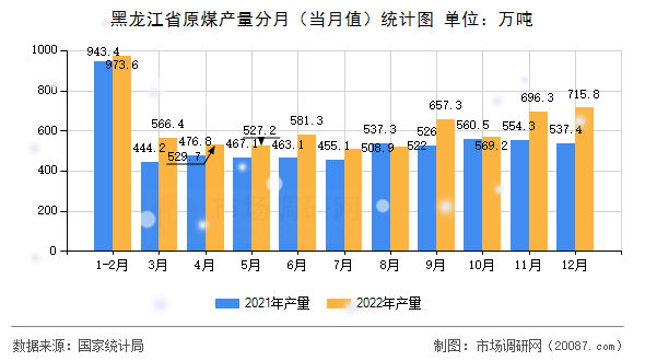 黑龙江省原煤产量分月(当月值)统计图 黑龙江省原煤产量分月(当月值)统计图