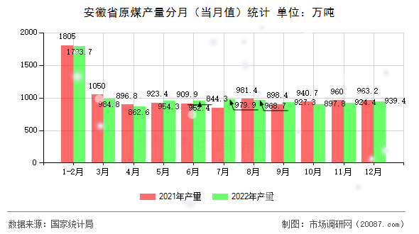 安徽省原煤产量分月(当月值)统计 安徽省原煤产量分月(当月值)统计