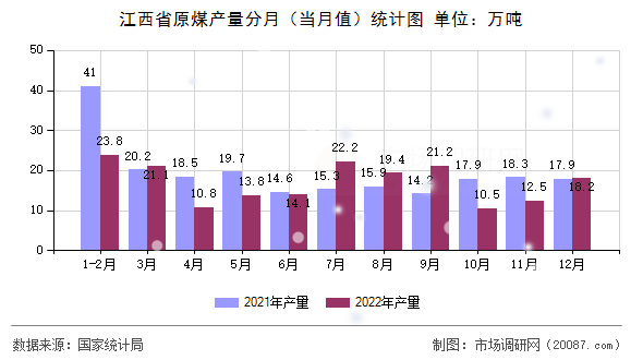 江西省原煤产量分月（当月值）统计图