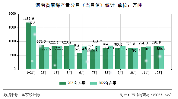 河南省原煤产量分月（当月值）统计