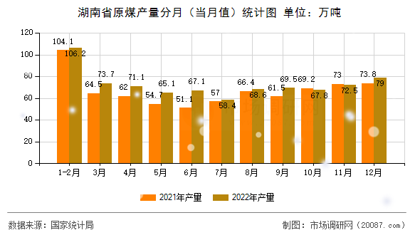 湖南省原煤产量分月（当月值）统计图
