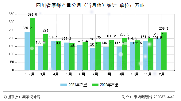 四川省原煤产量分月(当月值)统计 四川省原煤产量分月(当月值)统计