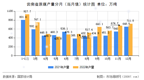 云南省原煤产量分月(当月值)统计图 云南省原煤产量分月(当月值)统计图