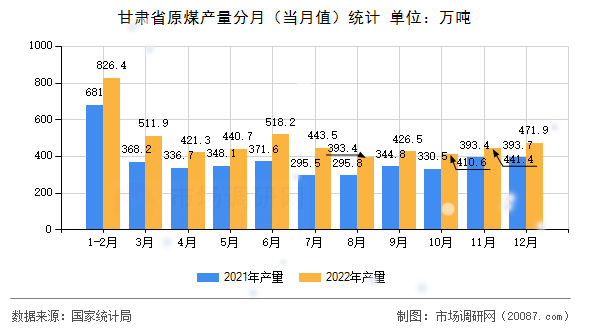 甘肃省原煤产量分月（当月值）统计