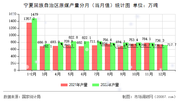 宁夏回族自治区原煤产量分月(当月值)统计图 宁夏回族自治区原煤产量分月(当月值)统计图