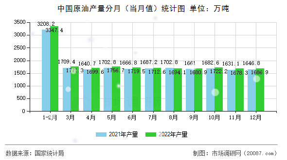 中国原油产量分月（当月值）统计图
