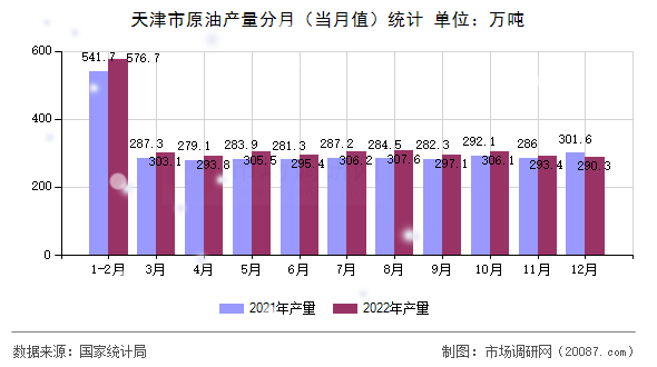 天津市原油产量分月（当月值）统计