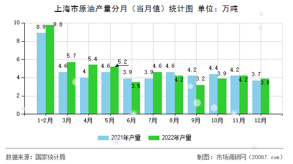 上海市原油产量分月(当月值)统计图 上海市原油产量分月(当月值)统计图