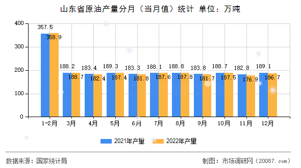 山东省原油产量分月（当月值）统计
