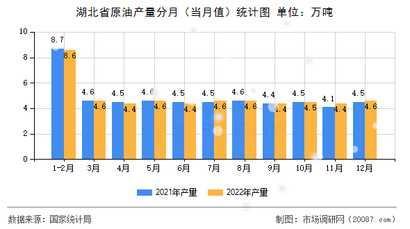 湖北省原油产量分月（当月值）统计图