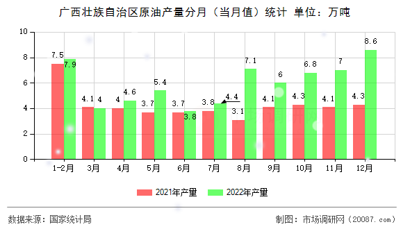 广西壮族自治区原油产量分月(当月值)统计 广西壮族自治区原油产量分月(当月值)统计