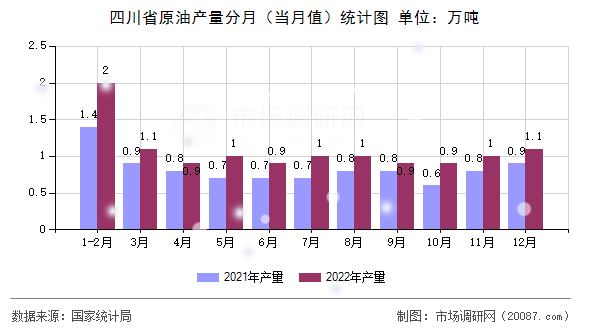 四川省原油产量分月(当月值)统计图 四川省原油产量分月(当月值)统计图