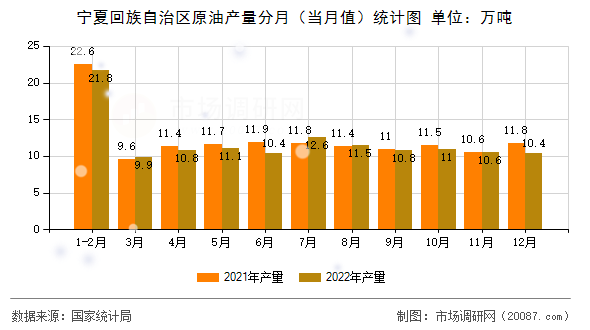 宁夏回族自治区原油产量分月（当月值）统计图