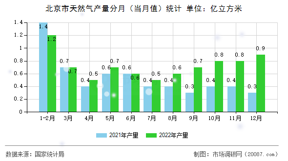 北京市天然气产量分月(当月值)统计 北京市天然气产量分月(当月值)统计