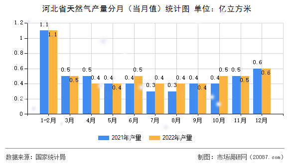 河北省天然气产量分月（当月值）统计图
