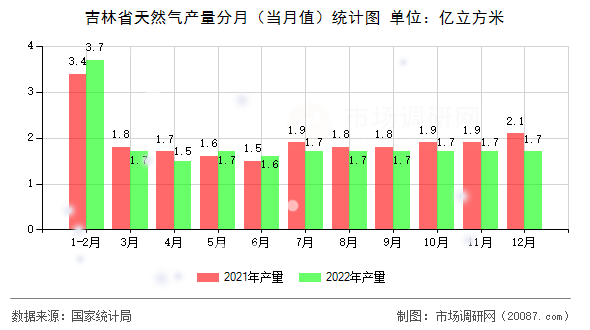 吉林省天然气产量分月(当月值)统计图 吉林省天然气产量分月(当月值)统计图