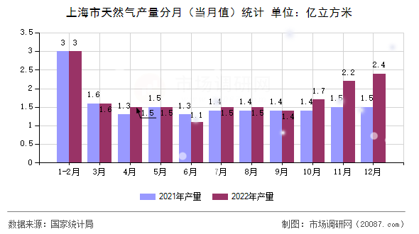 上海市天然气产量分月（当月值）统计