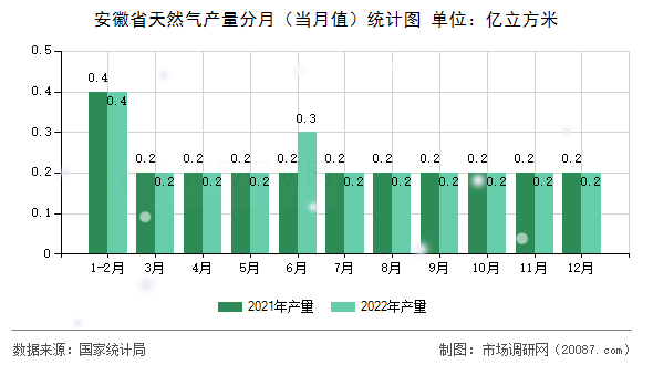 安徽省天然气产量分月（当月值）统计图