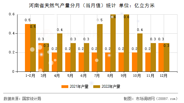河南省天然气产量分月（当月值）统计