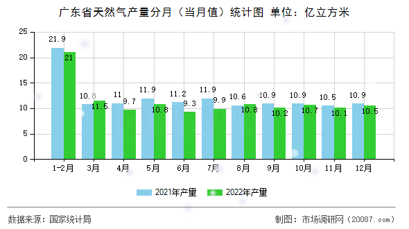 广东省天然气产量分月（当月值）统计图