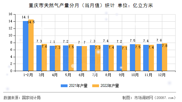 重庆市天然气产量分月(当月值)统计 重庆市天然气产量分月(当月值)统计