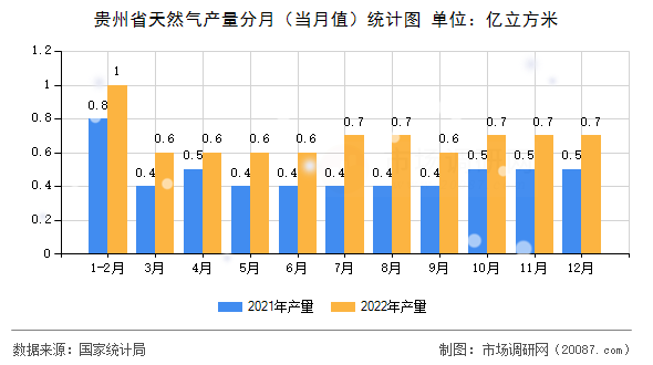 贵州省天然气产量分月(当月值)统计图 贵州省天然气产量分月(当月值)统计图