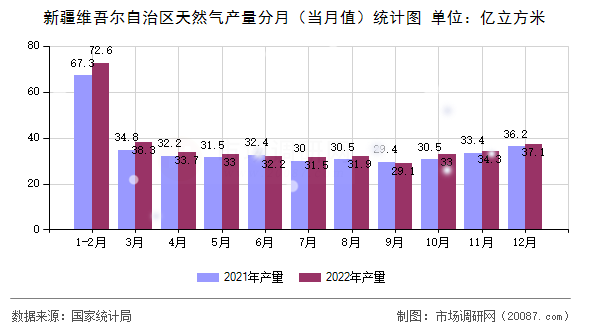 新疆维吾尔自治区天然气产量分月（当月值）统计图