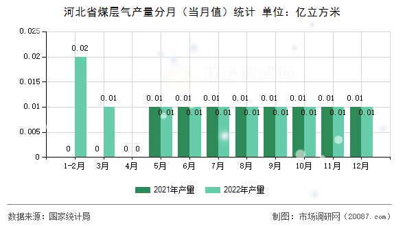河北省煤层气产量分月（当月值）统计