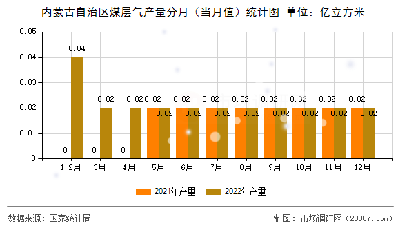 内蒙古自治区煤层气产量分月（当月值）统计图