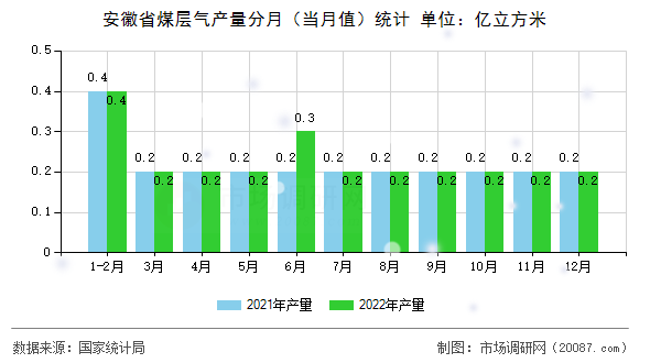 安徽省煤层气产量分月(当月值)统计 安徽省煤层气产量分月(当月值)统计