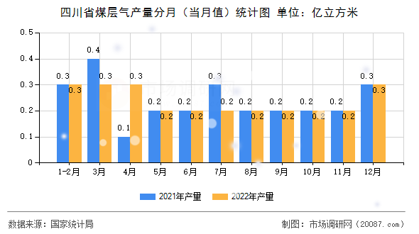 四川省煤层气产量分月(当月值)统计图 四川省煤层气产量分月(当月值)统计图