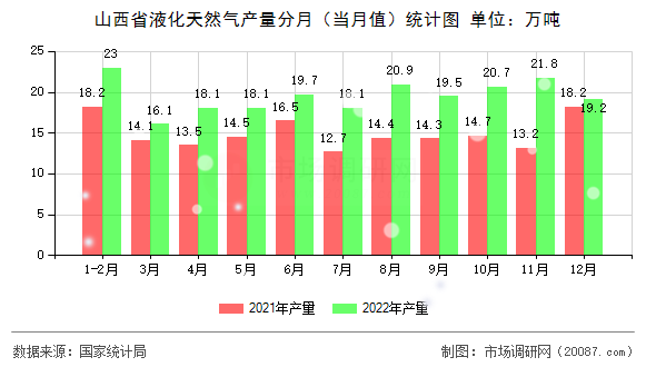 山西省液化天然气产量分月(当月值)统计图 山西省液化天然气产量分月(当月值)统计图
