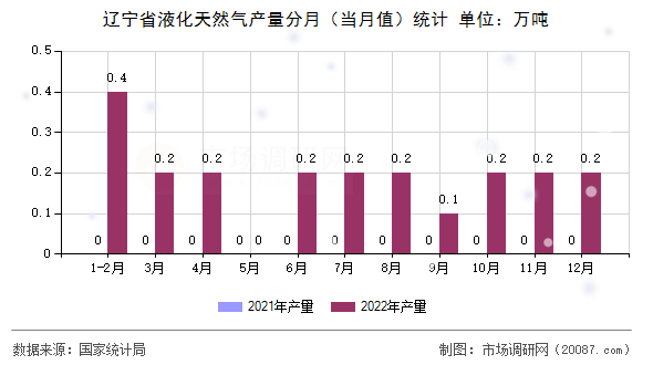 辽宁省液化天然气产量分月（当月值）统计