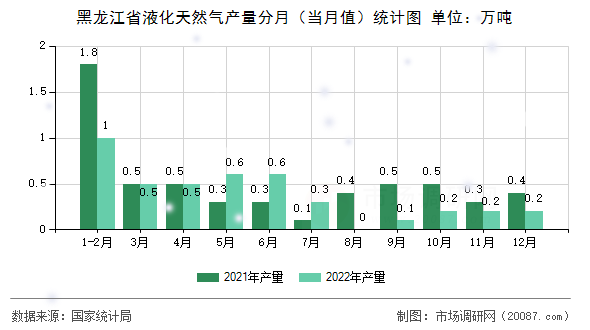 黑龙江省液化天然气产量分月（当月值）统计图