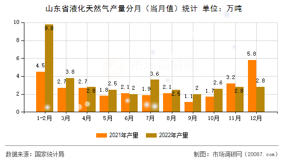 山东省液化天然气产量分月(当月值)统计 山东省液化天然气产量分月(当月值)统计