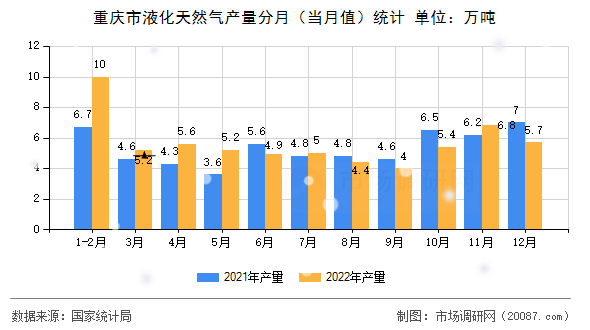 重庆市液化天然气产量分月（当月值）统计