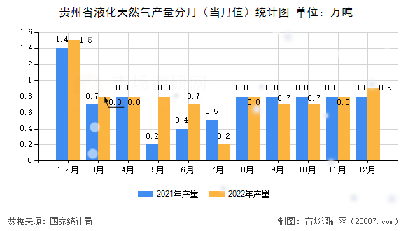 贵州省液化天然气产量分月（当月值）统计图