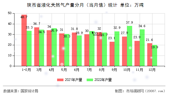 陕西省液化天然气产量分月(当月值)统计 陕西省液化天然气产量分月(当月值)统计