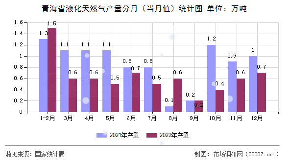 青海省液化天然气产量分月（当月值）统计图