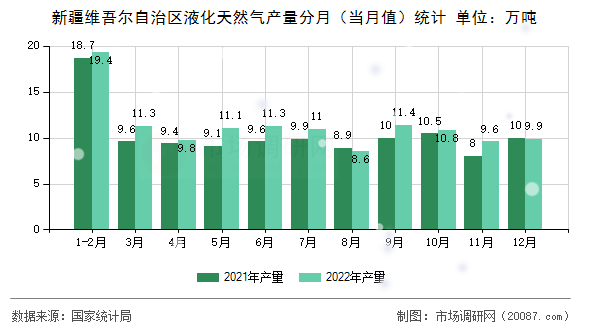 新疆维吾尔自治区液化天然气产量分月（当月值）统计