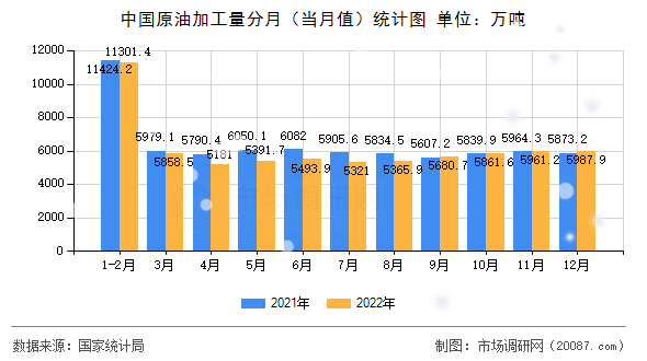 中国原油加工量分月(当月值)统计图 中国原油加工量分月(当月值)统计图