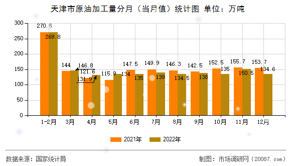 天津市原油加工量分月（当月值）统计图