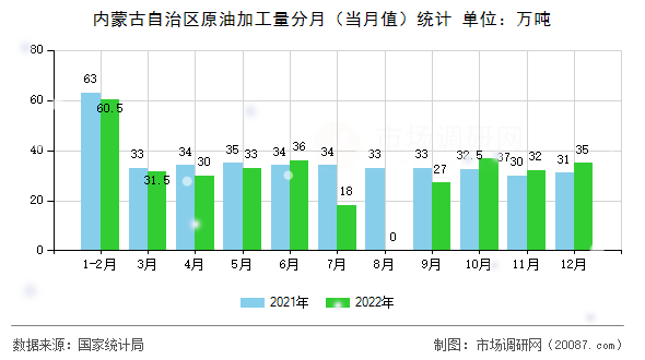 内蒙古自治区原油加工量分月(当月值)统计 内蒙古自治区原油加工量分月(当月值)统计