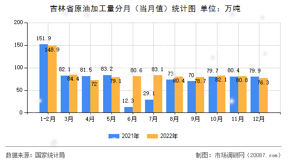 吉林省原油加工量分月(当月值)统计图 吉林省原油加工量分月(当月值)统计图