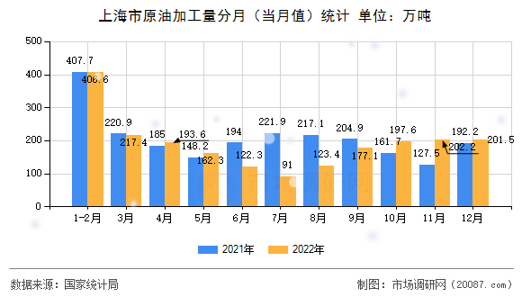上海市原油加工量分月（当月值）统计