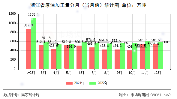 浙江省原油加工量分月（当月值）统计图
